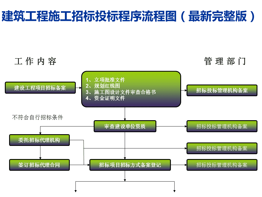 建筑工程施工招標投標程序流程圖最新完整版ppt