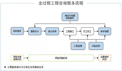 【打新必讀】招標股份估值表,工程咨詢監理