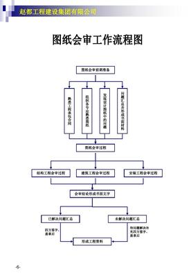 建設集團安全工管理工作流程圖