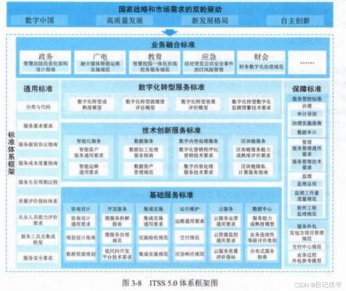系統集成項目管理工程師 第3章 信息技術服務 3.4服務標準化