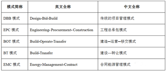 光伏項目實(shí)施的幾種模式