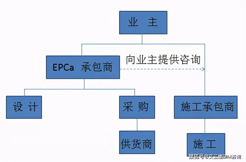 10種工程總承包與工程項目管理方式,究竟哪個最適合