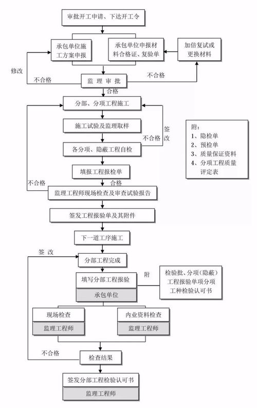 建設(shè)項目全過程工程咨詢項目管理流程及各階段管理重點(diǎn)