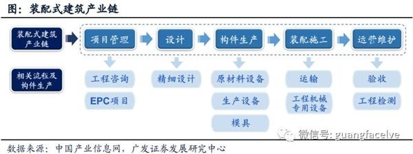 廣發證券:產業政策密集落地 裝配式建筑短期風起