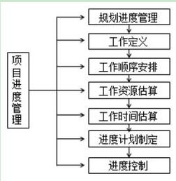 2020咨詢工程師項目管理考點 工程項目進度管理概述