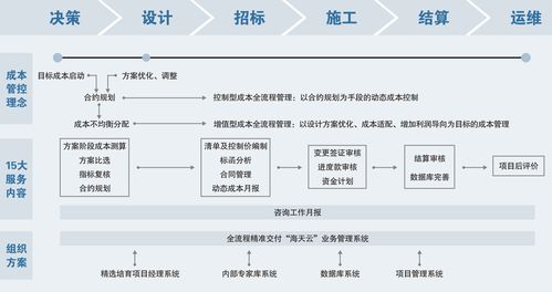 服務 全程控 建設成本管理解決方案專家 河南海天工程造價咨詢 400 0700 107