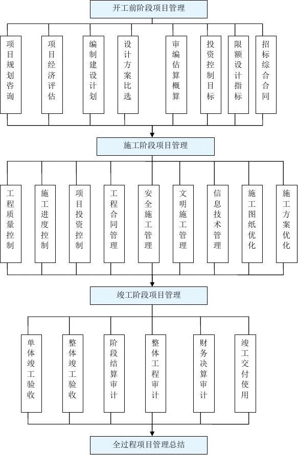 最新項目管理程序和表格資料