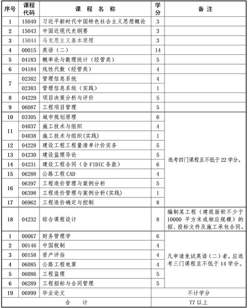 2025年10月重慶自考本科工程造價專業計劃